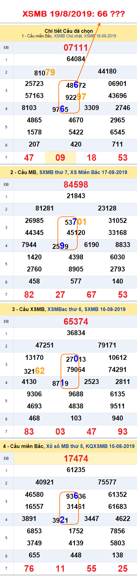 An so kep thu nhat - Lo kep XSMB 19-08-2019